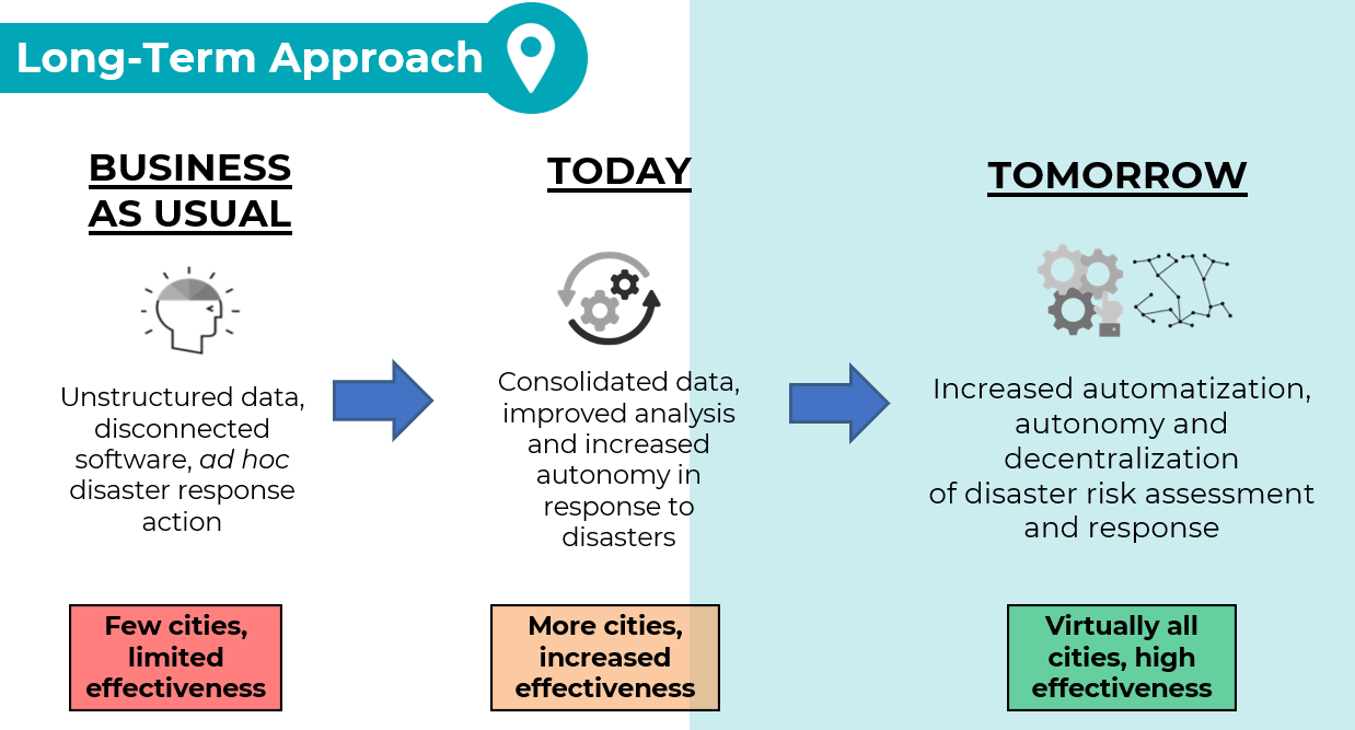 Long-Term Approach